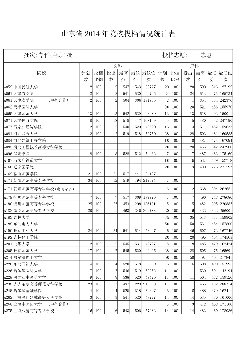 2014年山东省各院校专科本科分数线_第1页