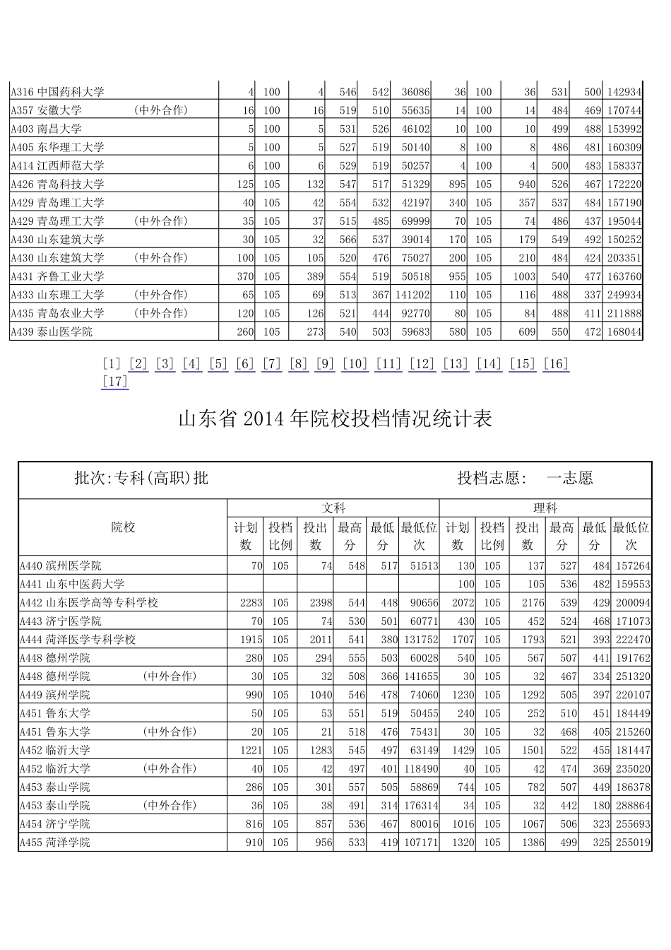 2014年山东省各院校专科本科分数线_第2页