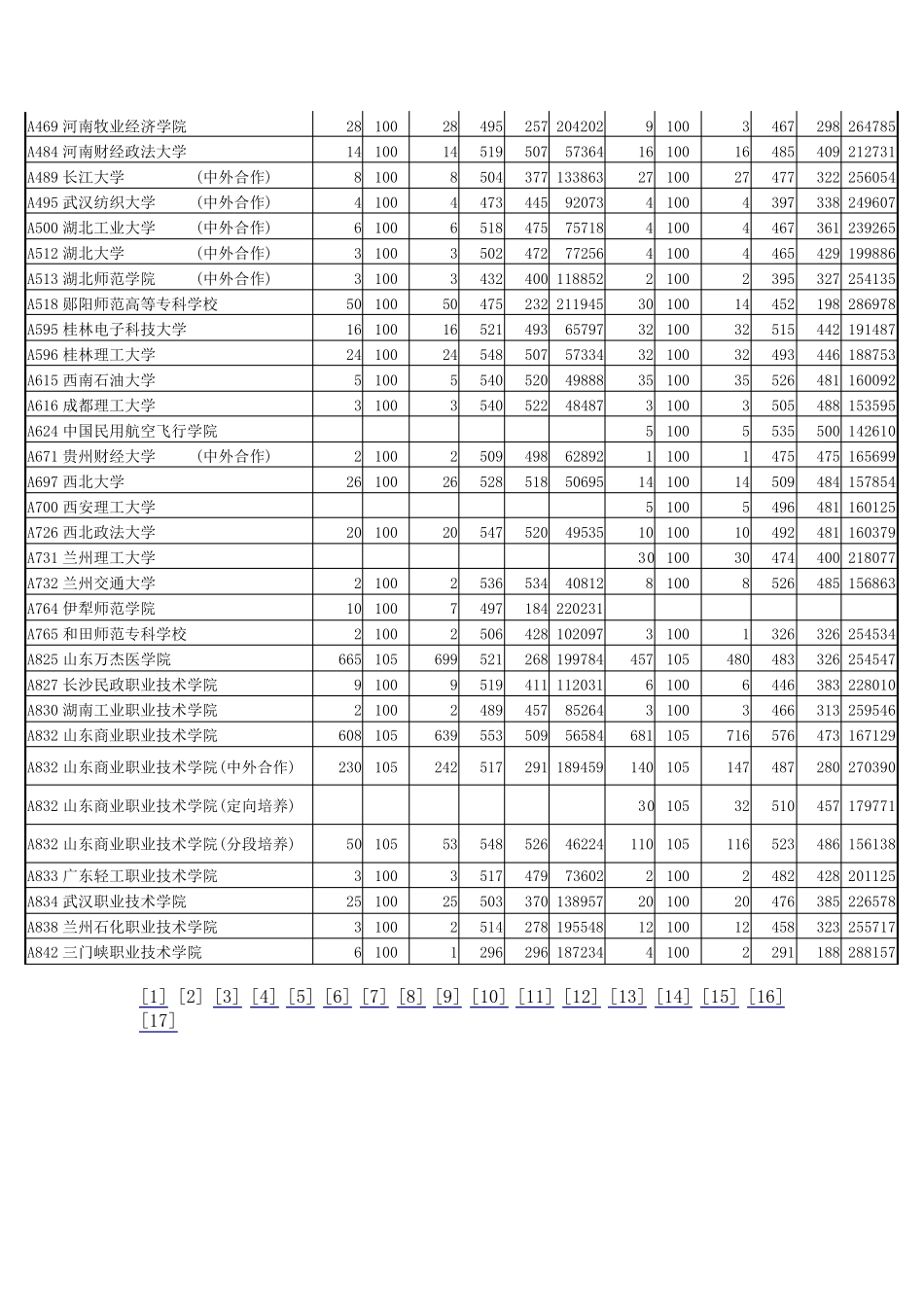 2014年山东省各院校专科本科分数线_第3页