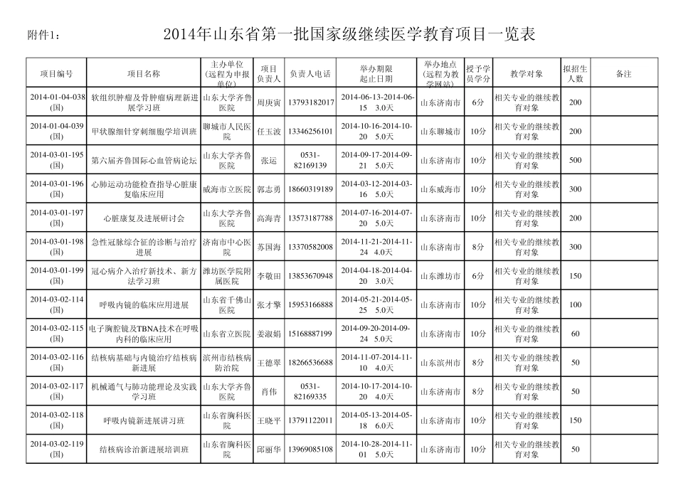 2014年山东省第一批国家级继续医学教育项目一览表_第1页