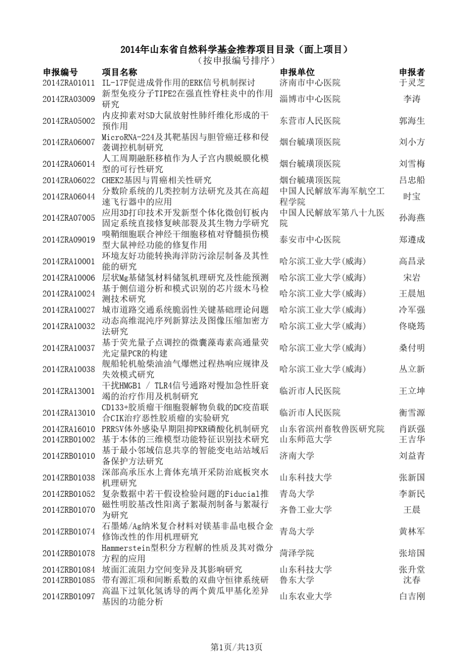 2014年山东省自然科学基金推荐项目目录(面上项目)_第1页