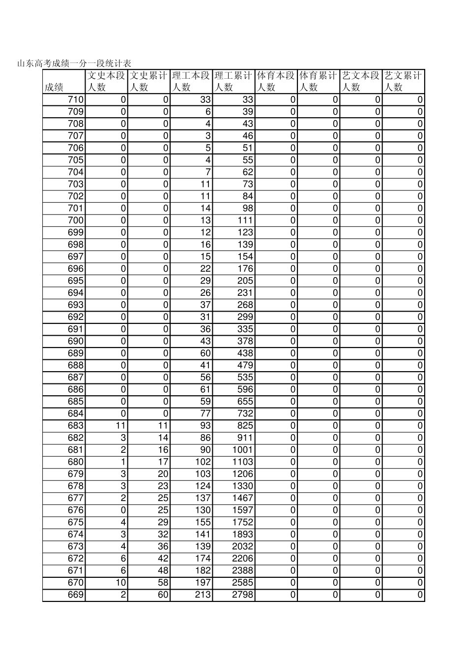 2014年山东高考一分一段表_第1页
