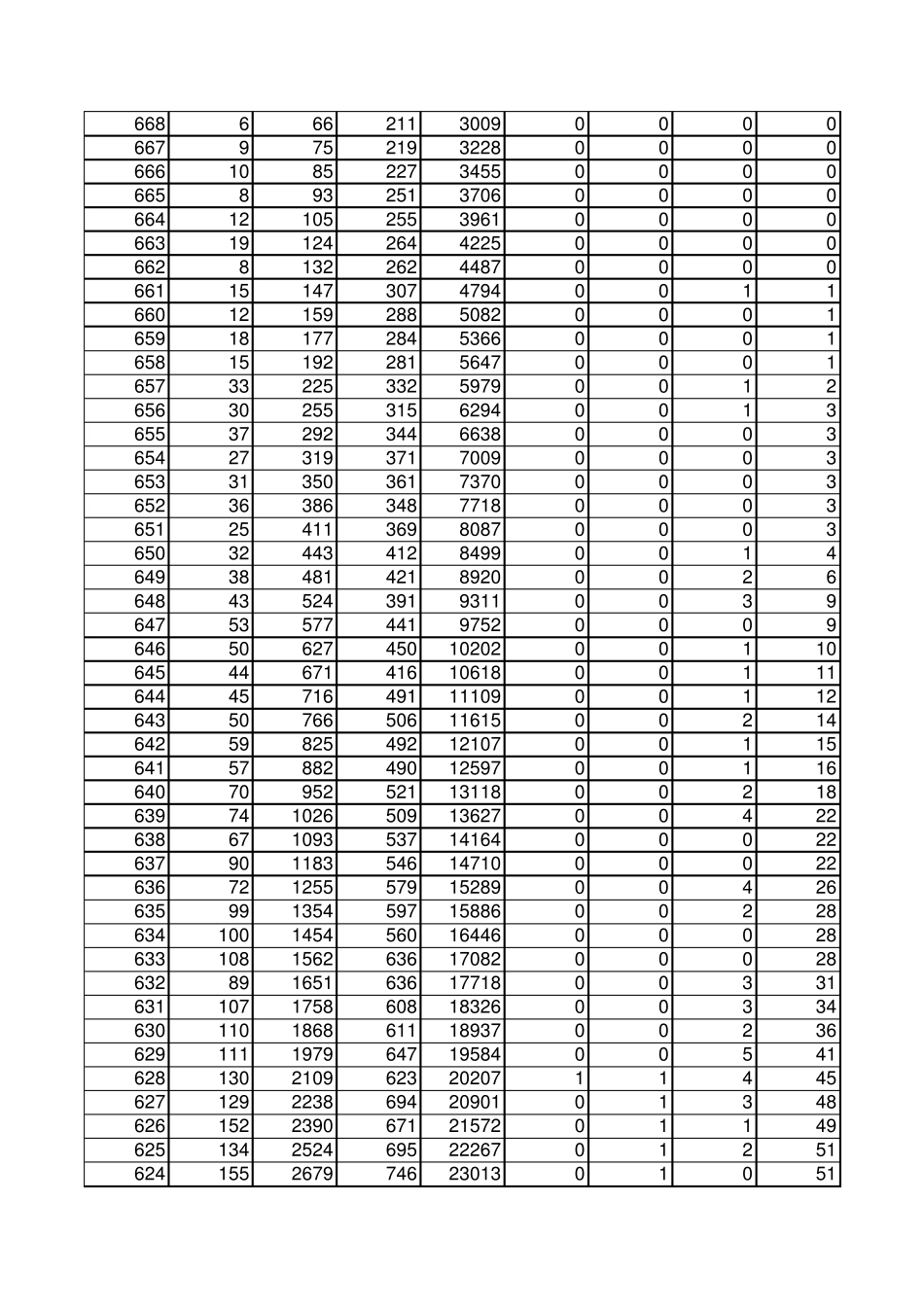 2014年山东高考一分一段表_第2页