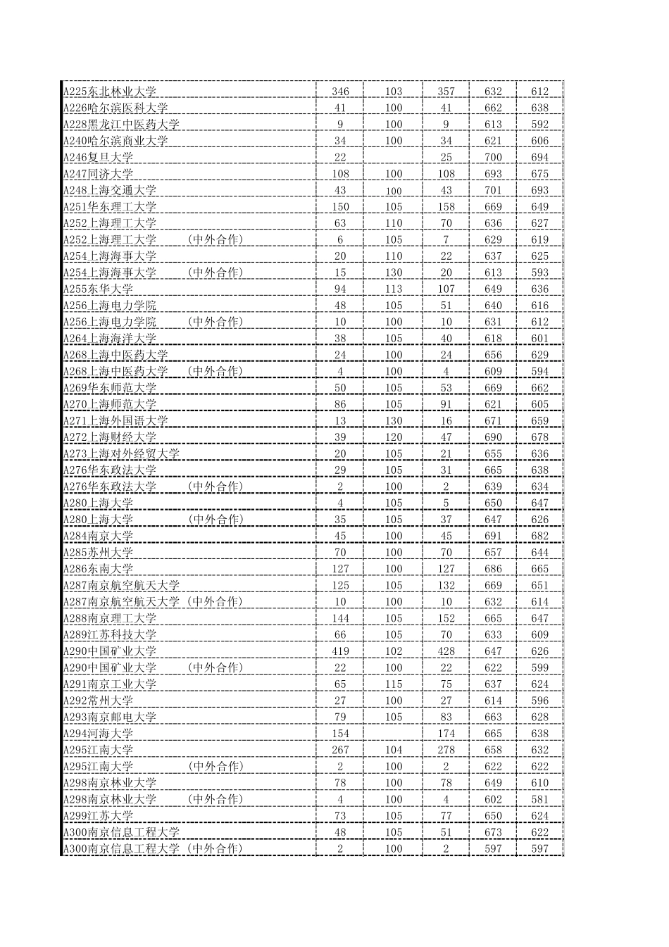 2014年山东高考投档线本科一批_第3页
