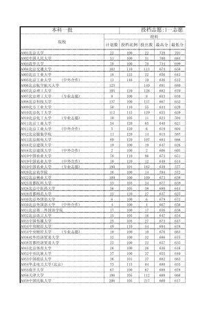 2014年山东高考投档线本科一批
