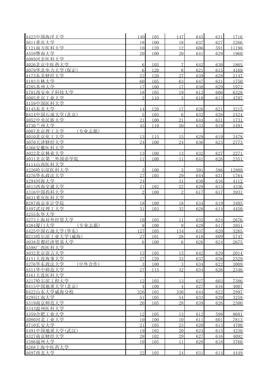 2014年山东高考本科一批分数线排序版_第2页