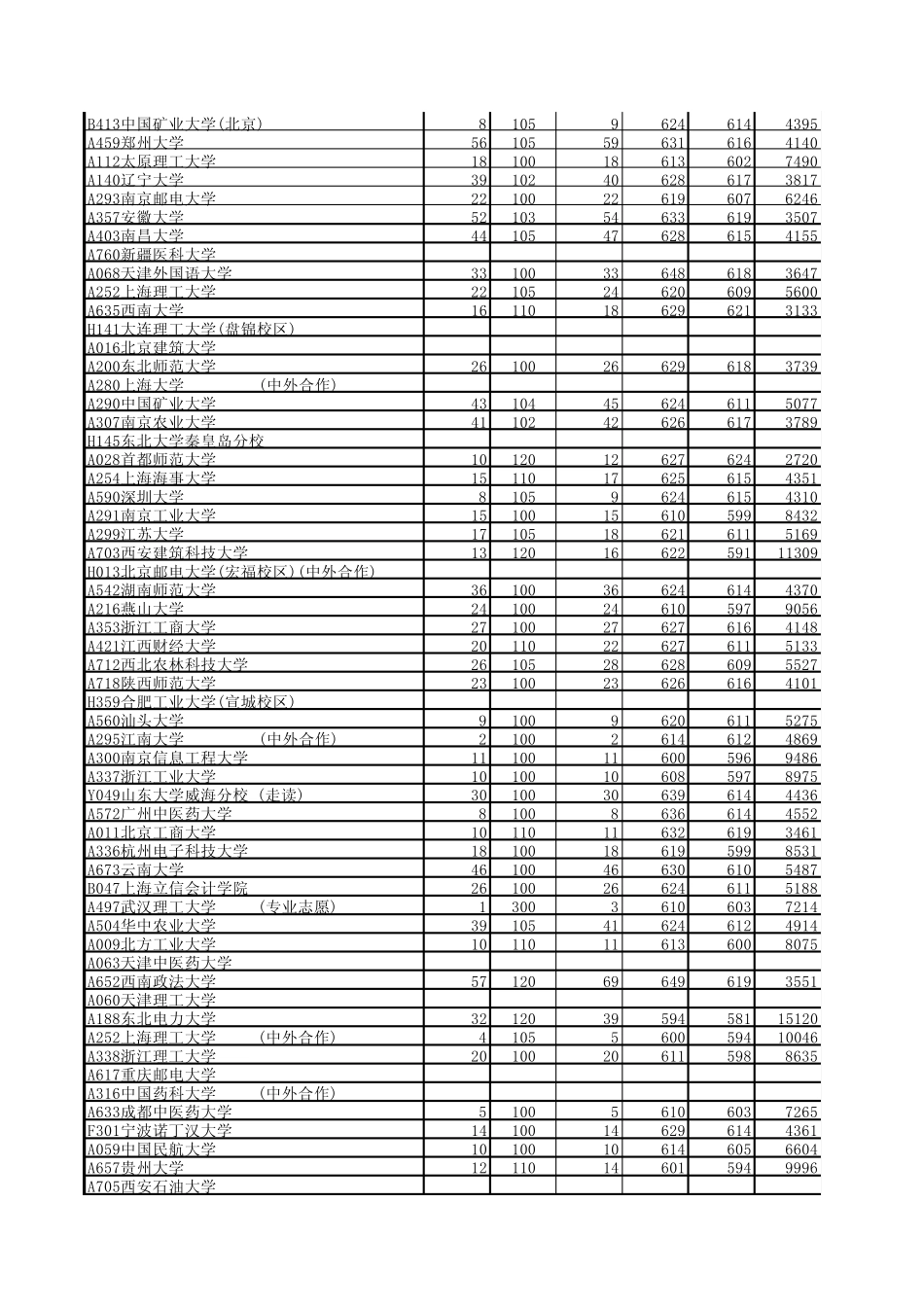 2014年山东高考本科一批分数线排序版_第3页