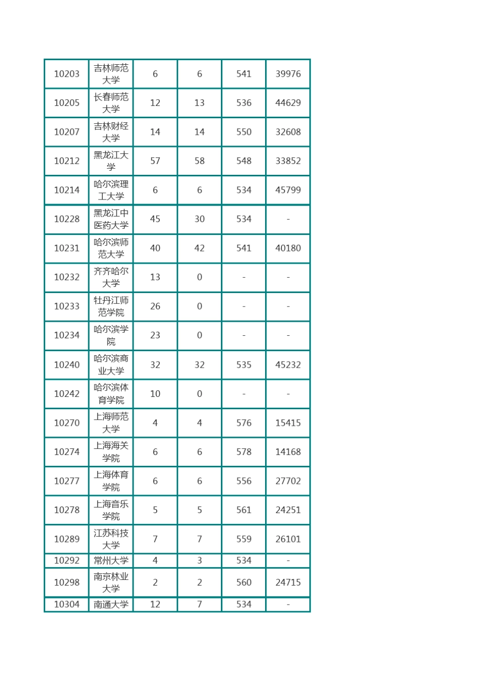 2014年广东各高校(大学)各批次录取分数线_第3页