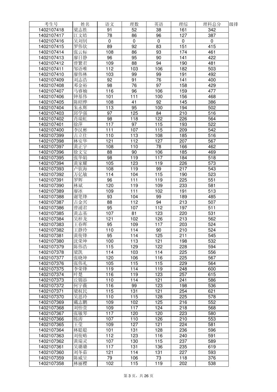 2014年广东梅县东山中学高考成绩_第3页