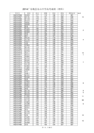 2014年广东梅县东山中学高考成绩