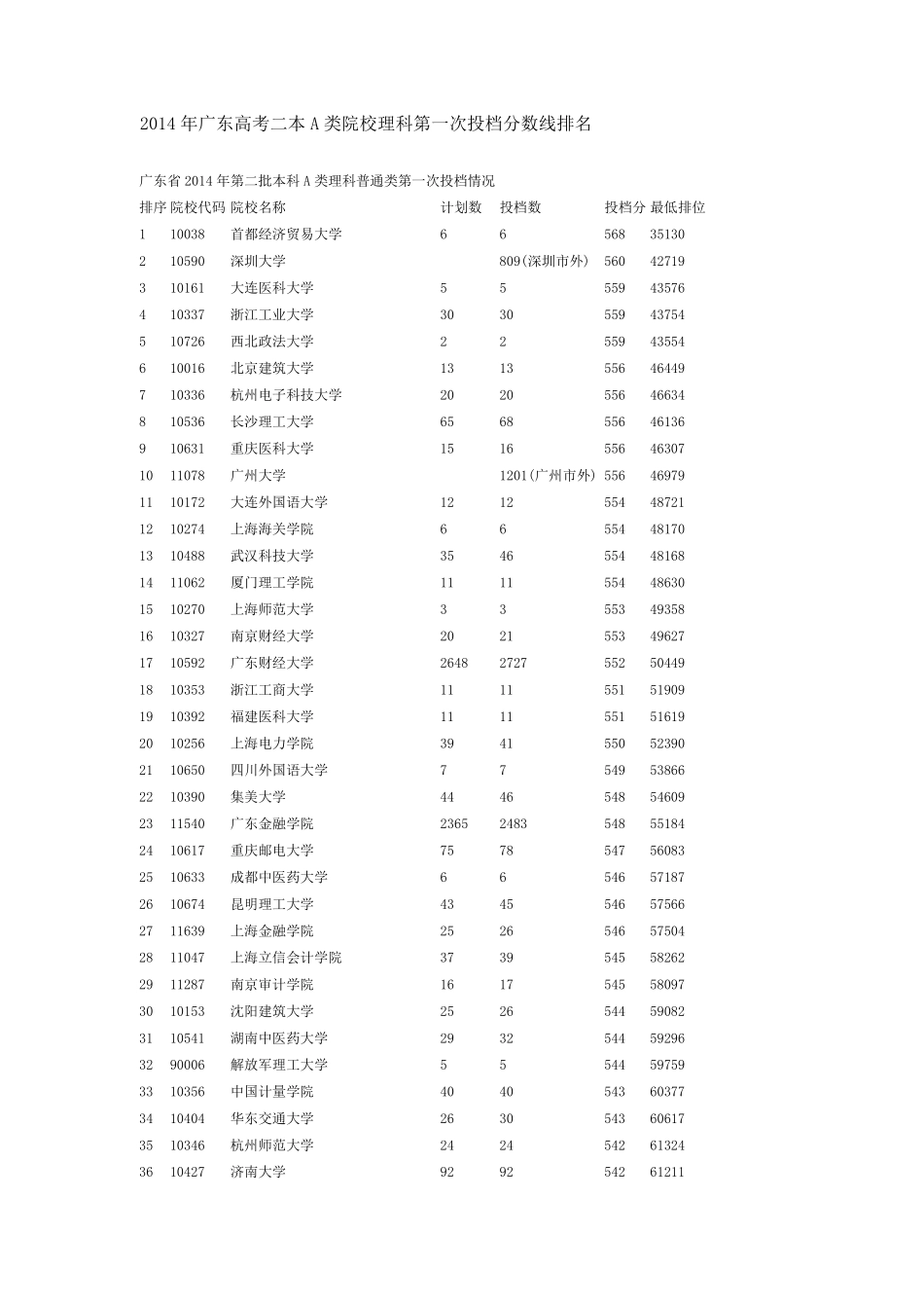 2014年广东高考二本A类院校理科第一次投档分数线排名_第1页