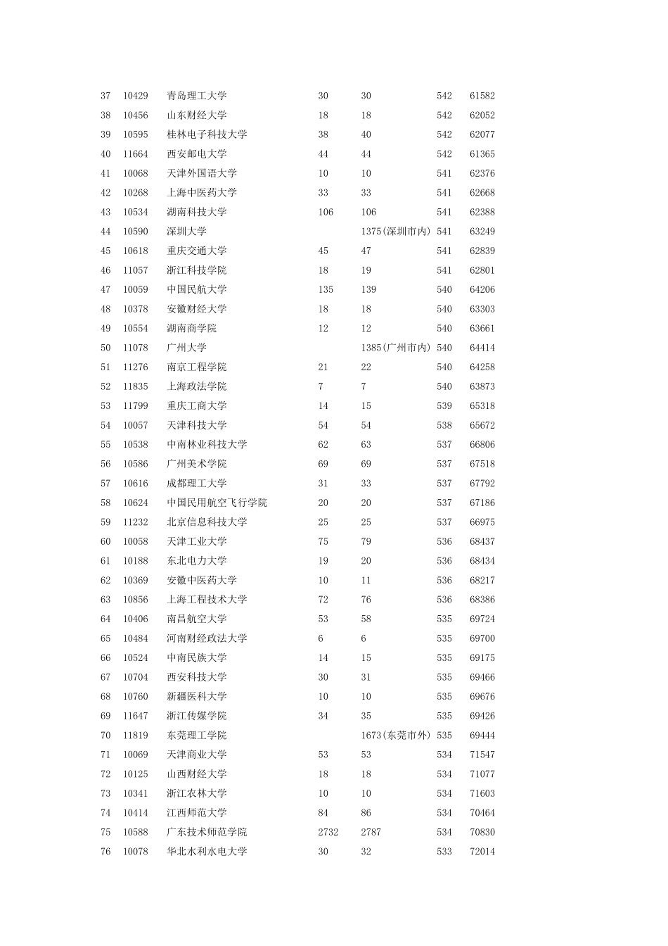 2014年广东高考二本A类院校理科第一次投档分数线排名_第2页