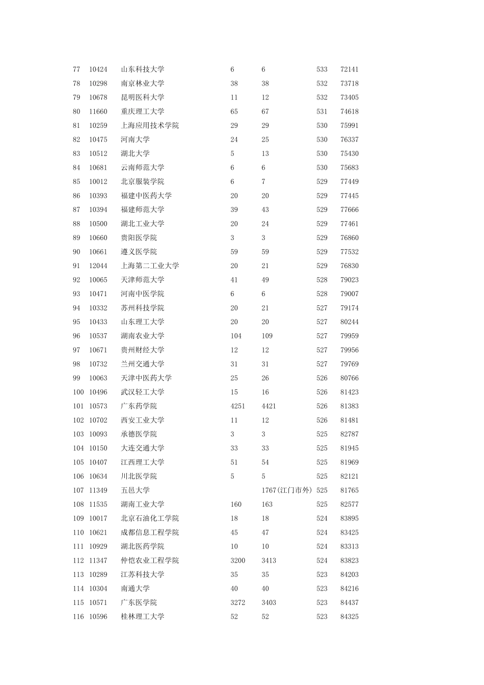 2014年广东高考二本A类院校理科第一次投档分数线排名_第3页