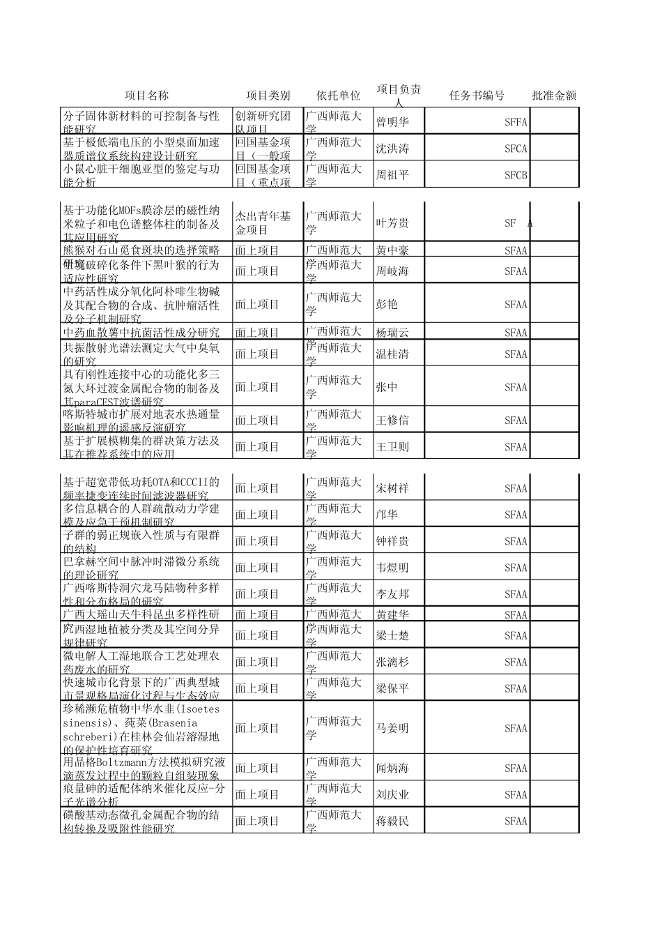 2014年广西自然科学基金获得清单1_第1页