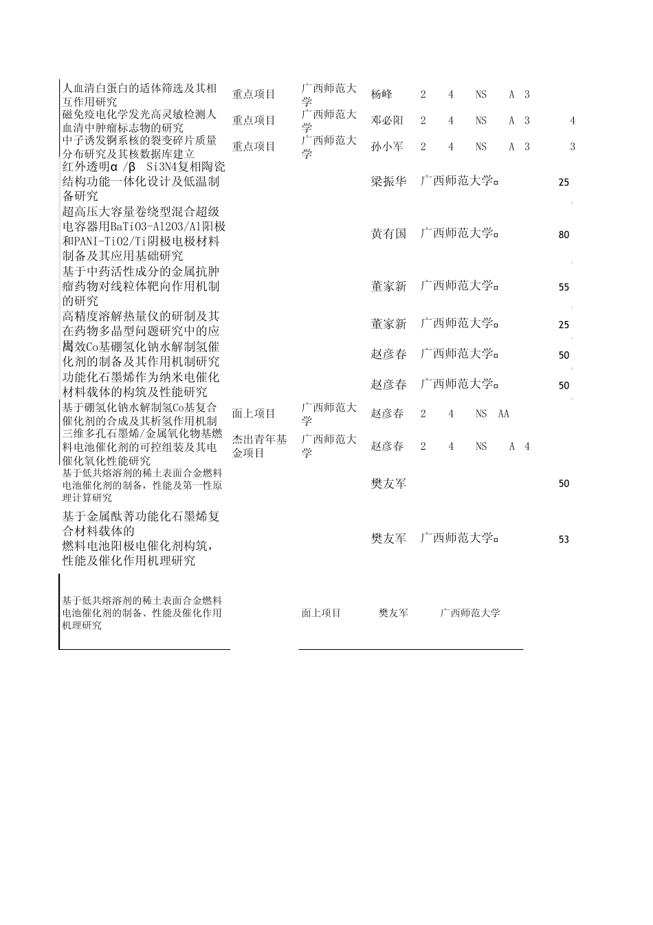 2014年广西自然科学基金获得清单1_第3页