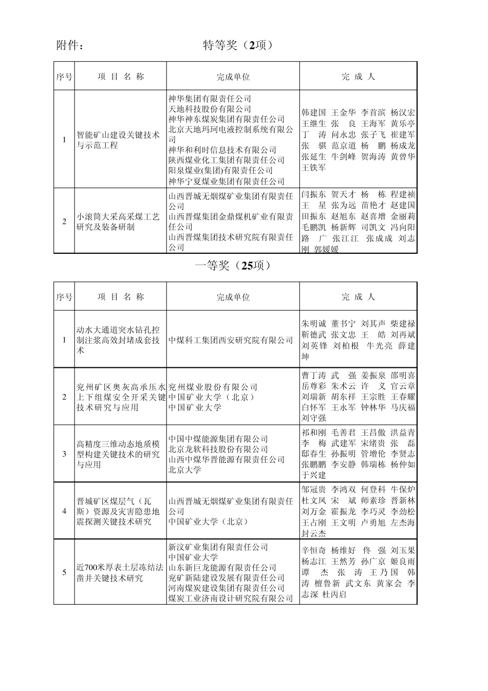 2014年度中国煤炭工业协会科学技术奖获奖项目_第1页
