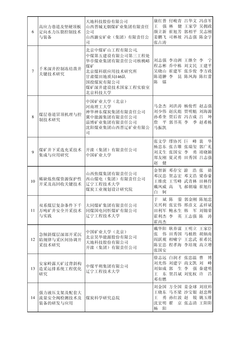 2014年度中国煤炭工业协会科学技术奖获奖项目_第2页