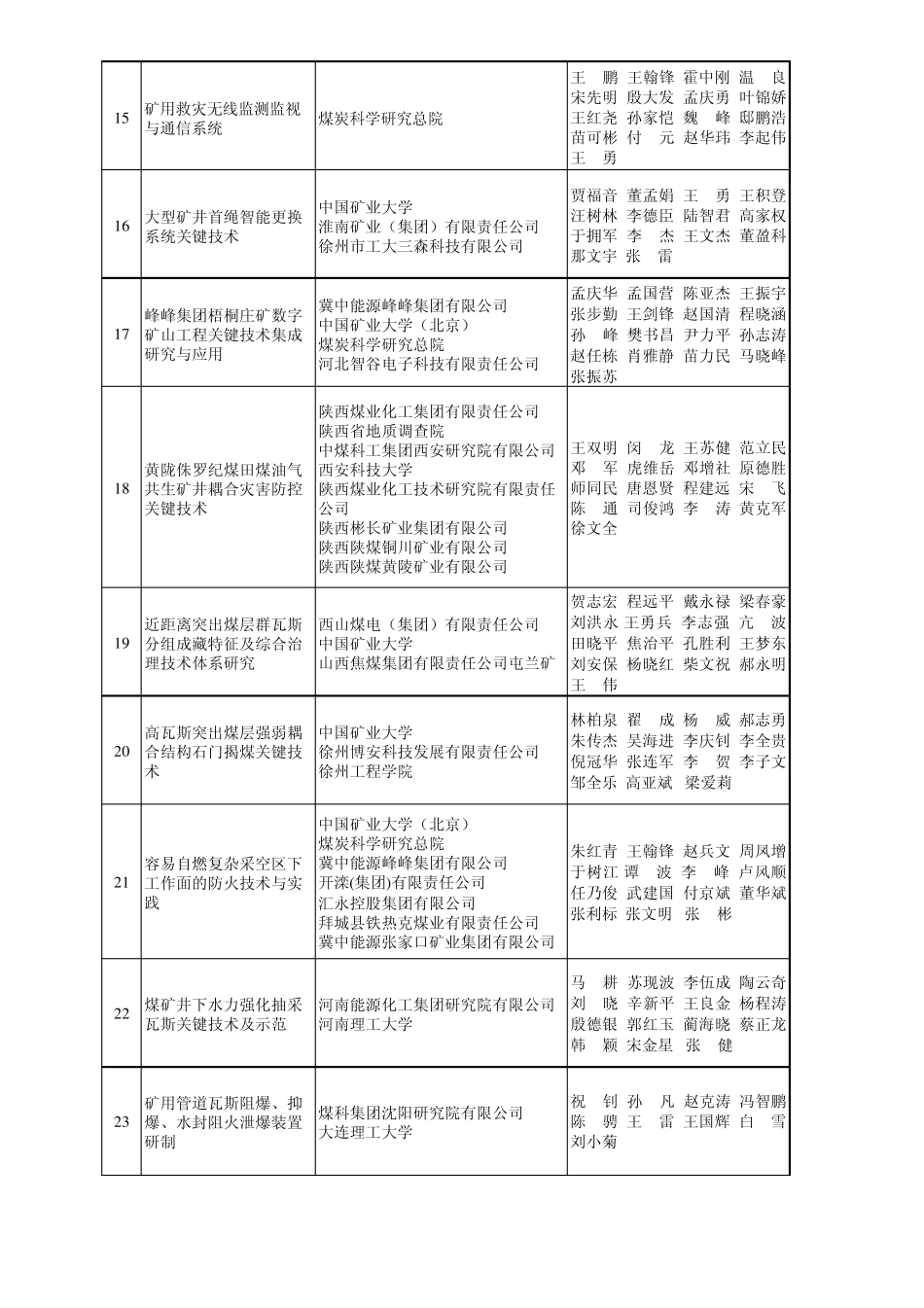 2014年度中国煤炭工业协会科学技术奖获奖项目_第3页