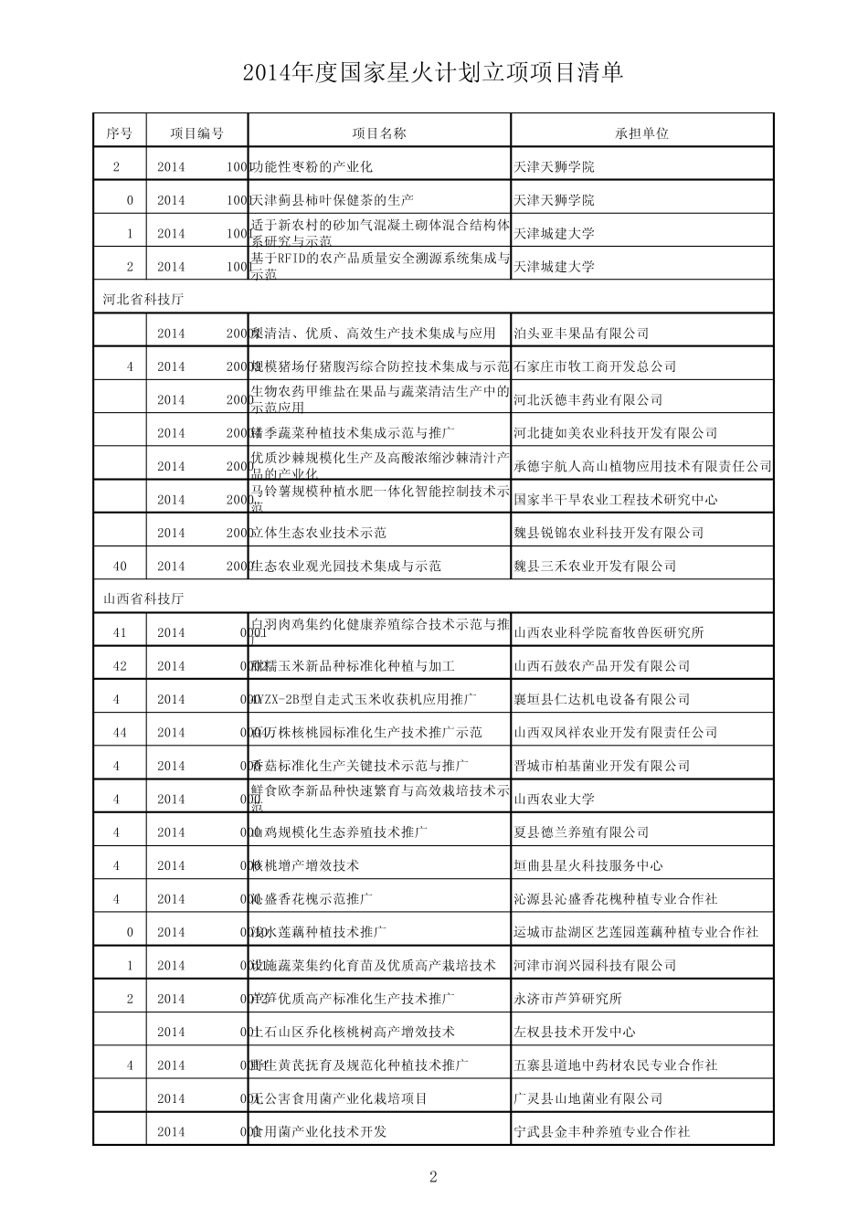 2014年度国家星火计划立项项目清单_第2页