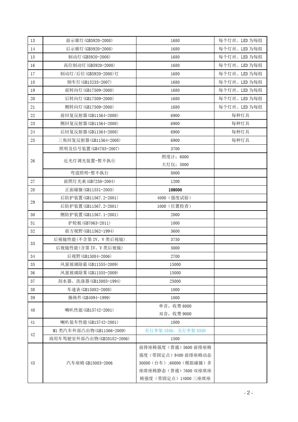 2014年度汽车检测机构收费标准_第2页