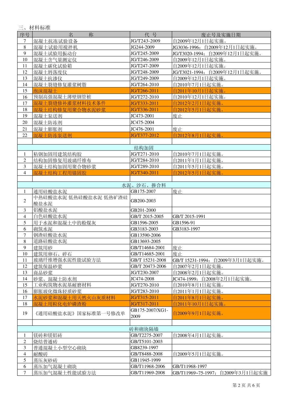 2014年度现行建筑行业材料标准清单_第2页