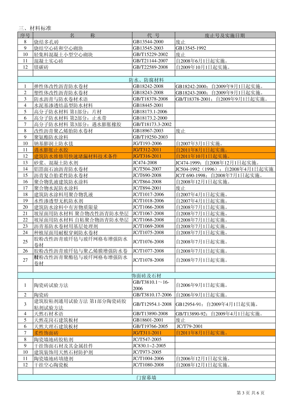 2014年度现行建筑行业材料标准清单_第3页