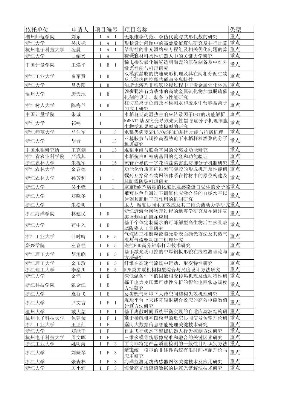 2014年度省自然科学基金拟资助项目清单_第1页