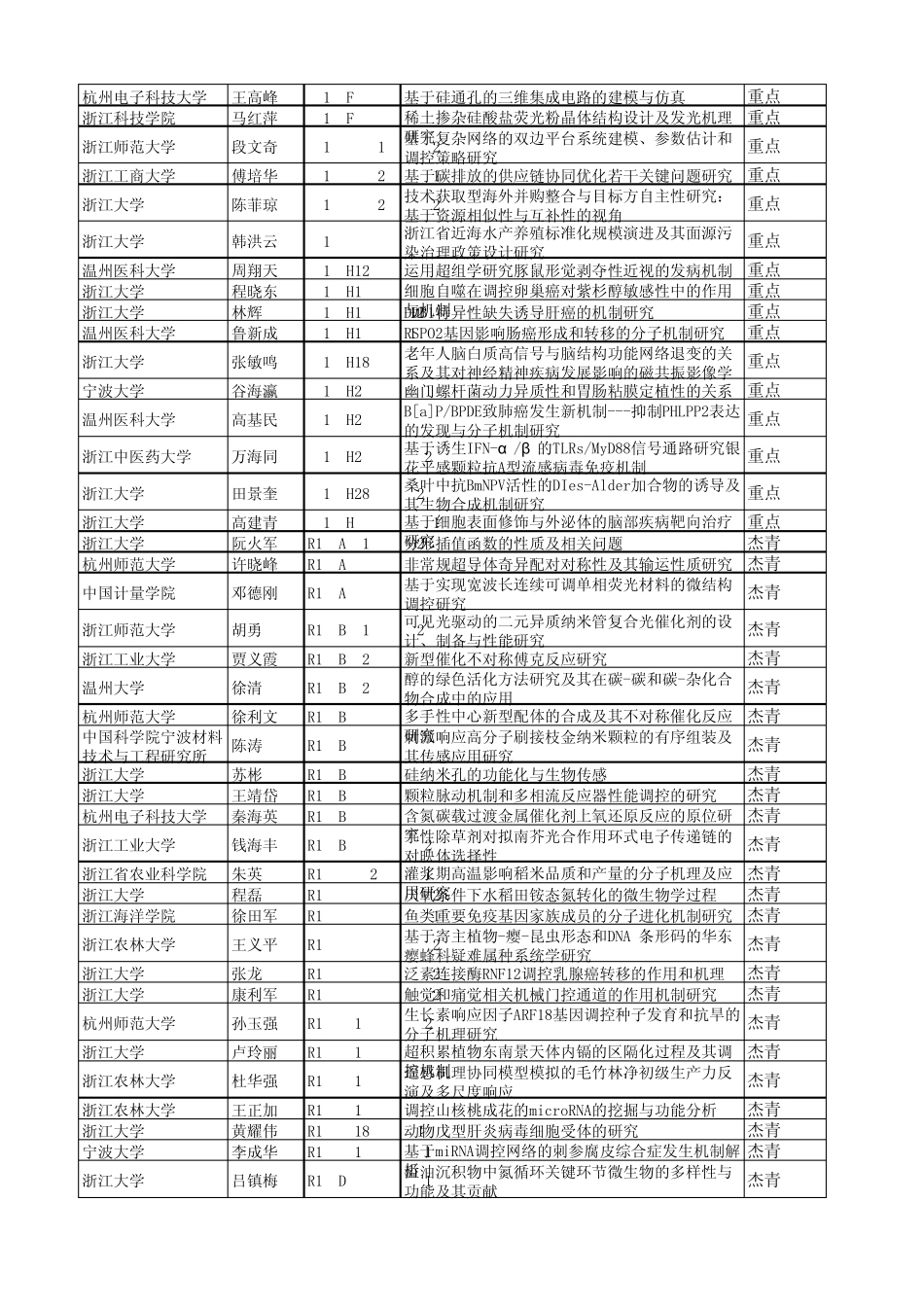 2014年度省自然科学基金拟资助项目清单_第2页
