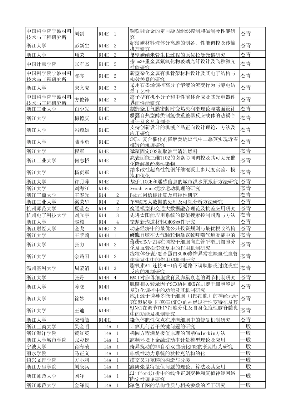 2014年度省自然科学基金拟资助项目清单_第3页