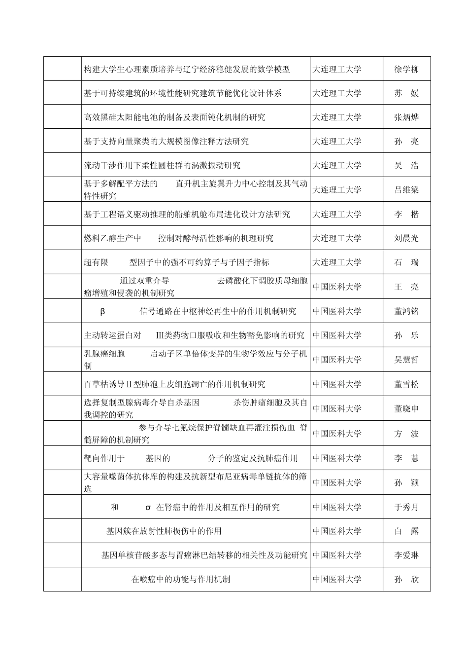 2014年度辽宁省博士科研启动基金计划拟资助项目明细表_第2页