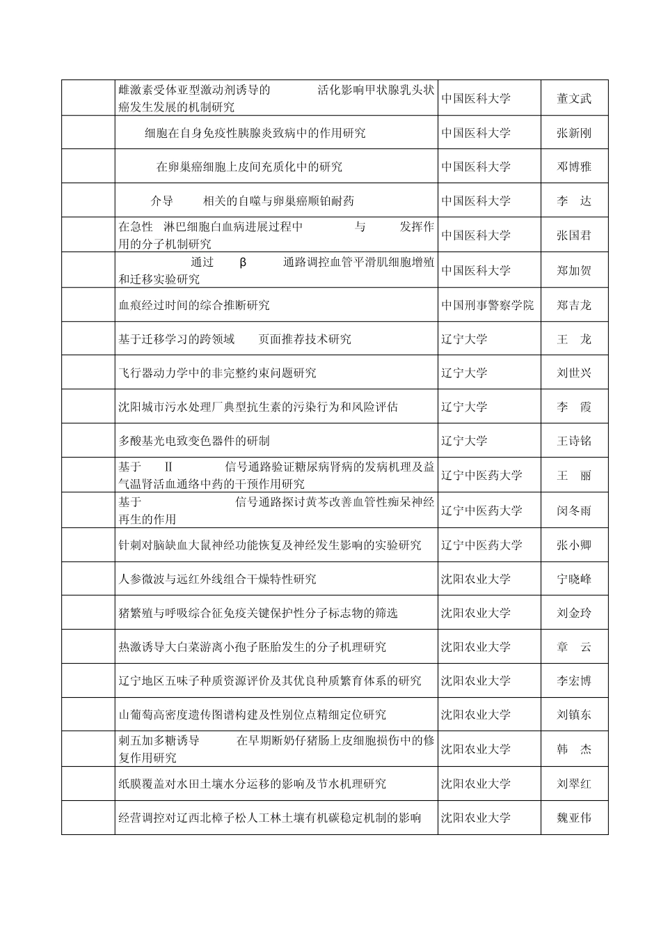 2014年度辽宁省博士科研启动基金计划拟资助项目明细表_第3页