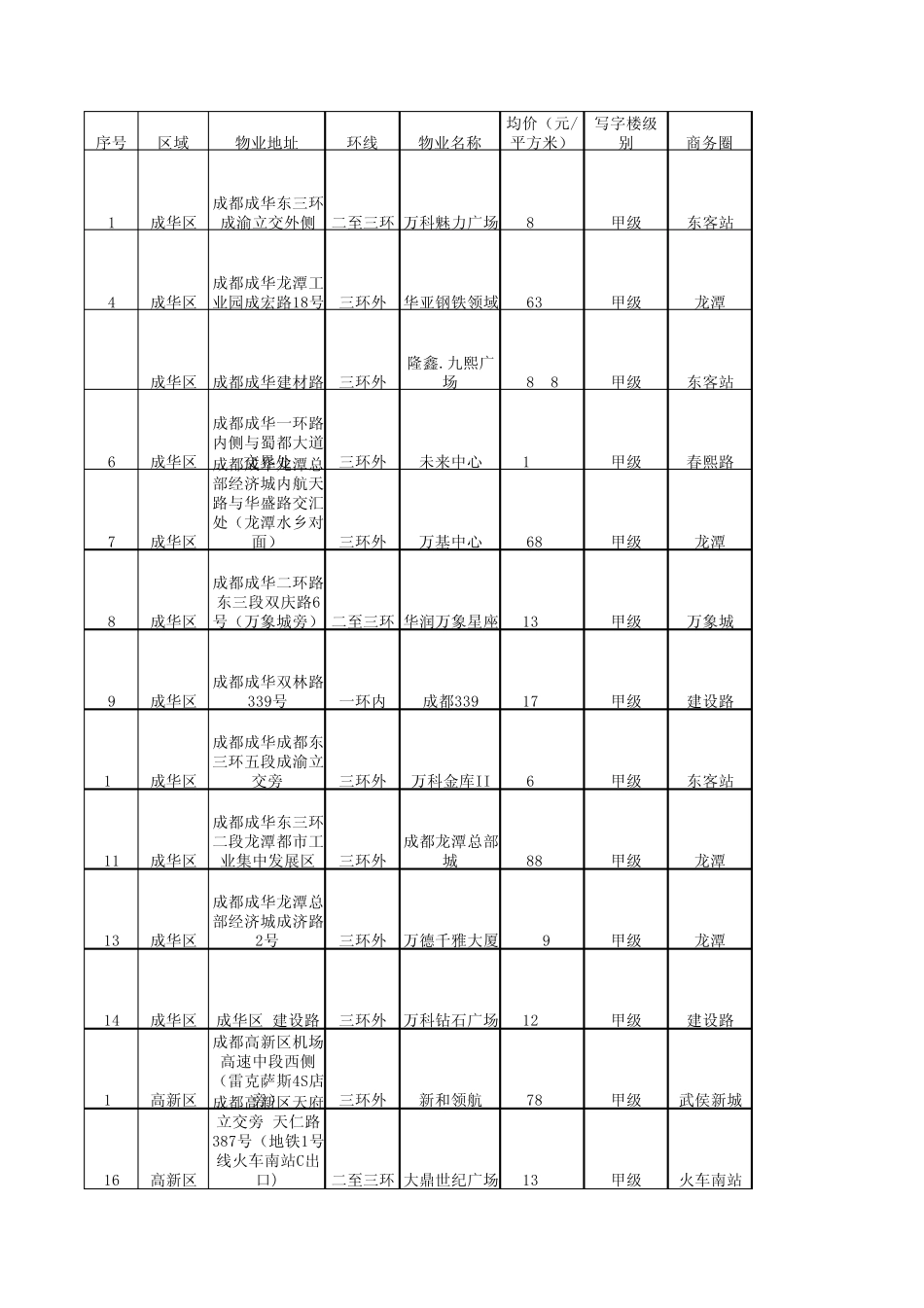 2014年成都主城区写字楼报价_第1页