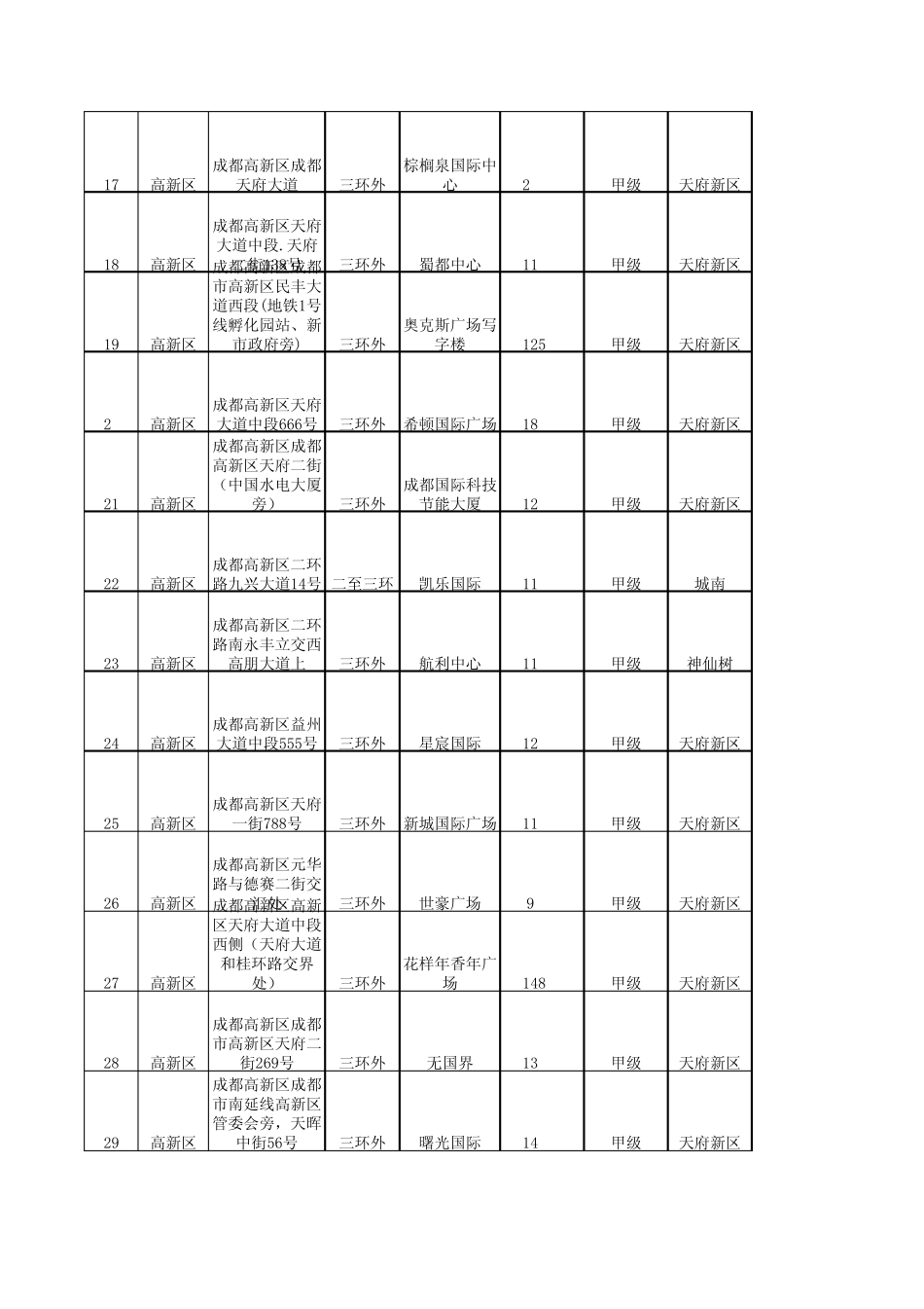 2014年成都主城区写字楼报价_第2页