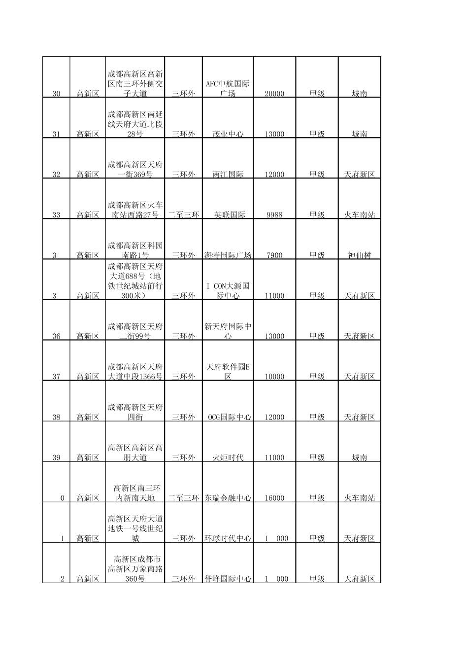 2014年成都主城区写字楼报价_第3页