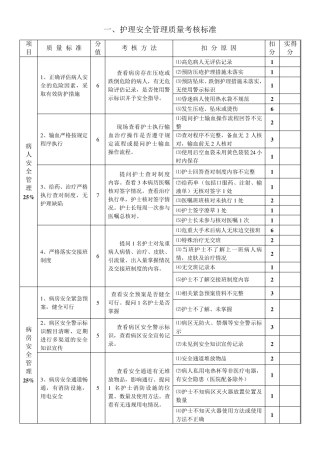 2014年护理质量考核标准