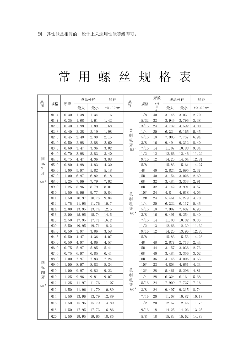 2014年日常用螺栓的标准及规格表_第2页