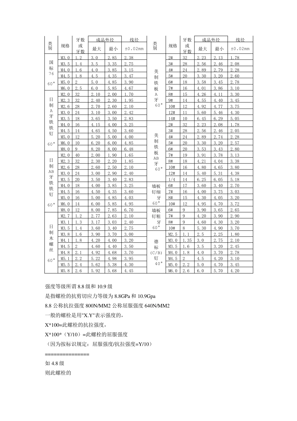 2014年日常用螺栓的标准及规格表_第3页