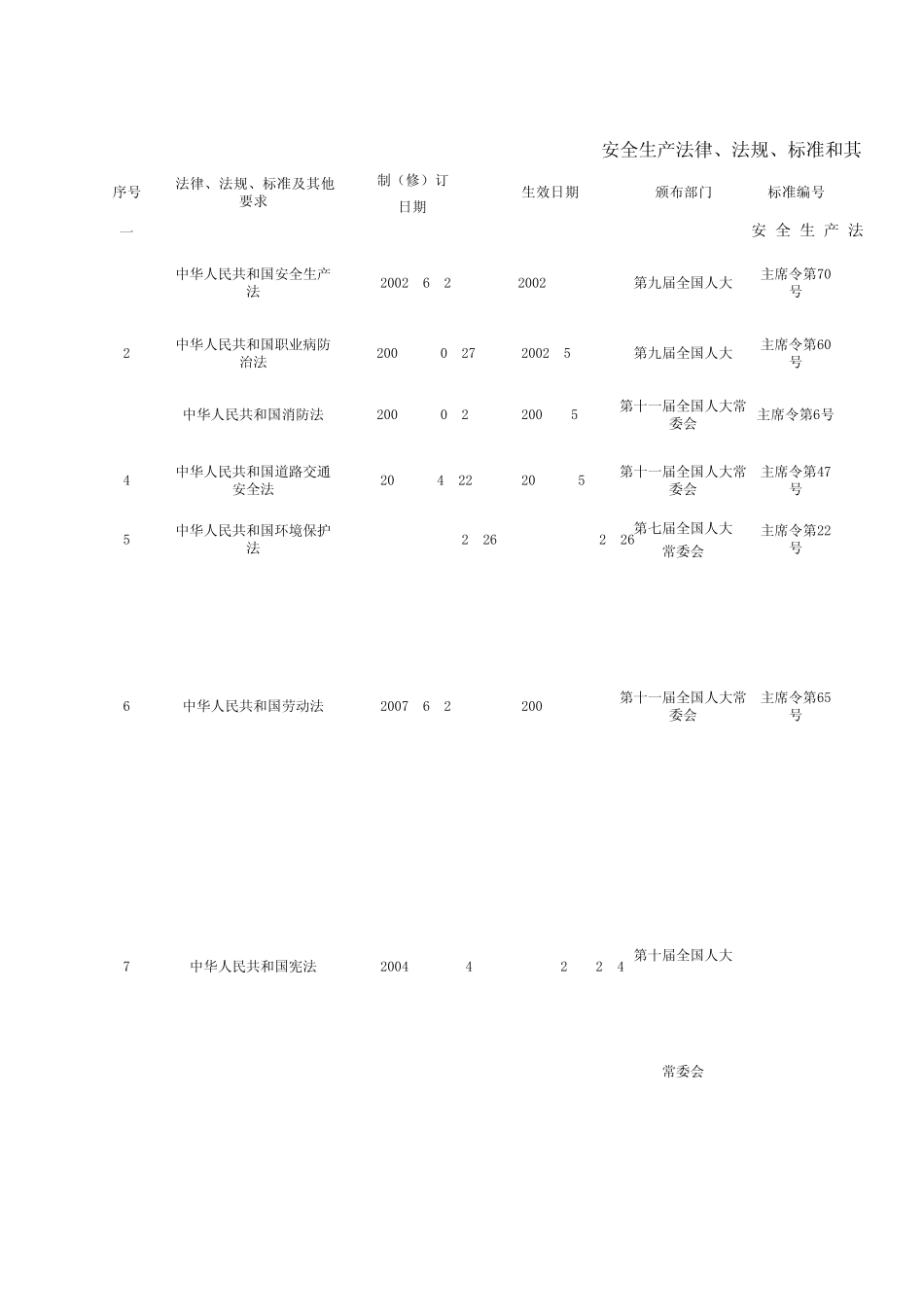 2014年更新安全生产法律、法规、标准和其他要求清单_第1页