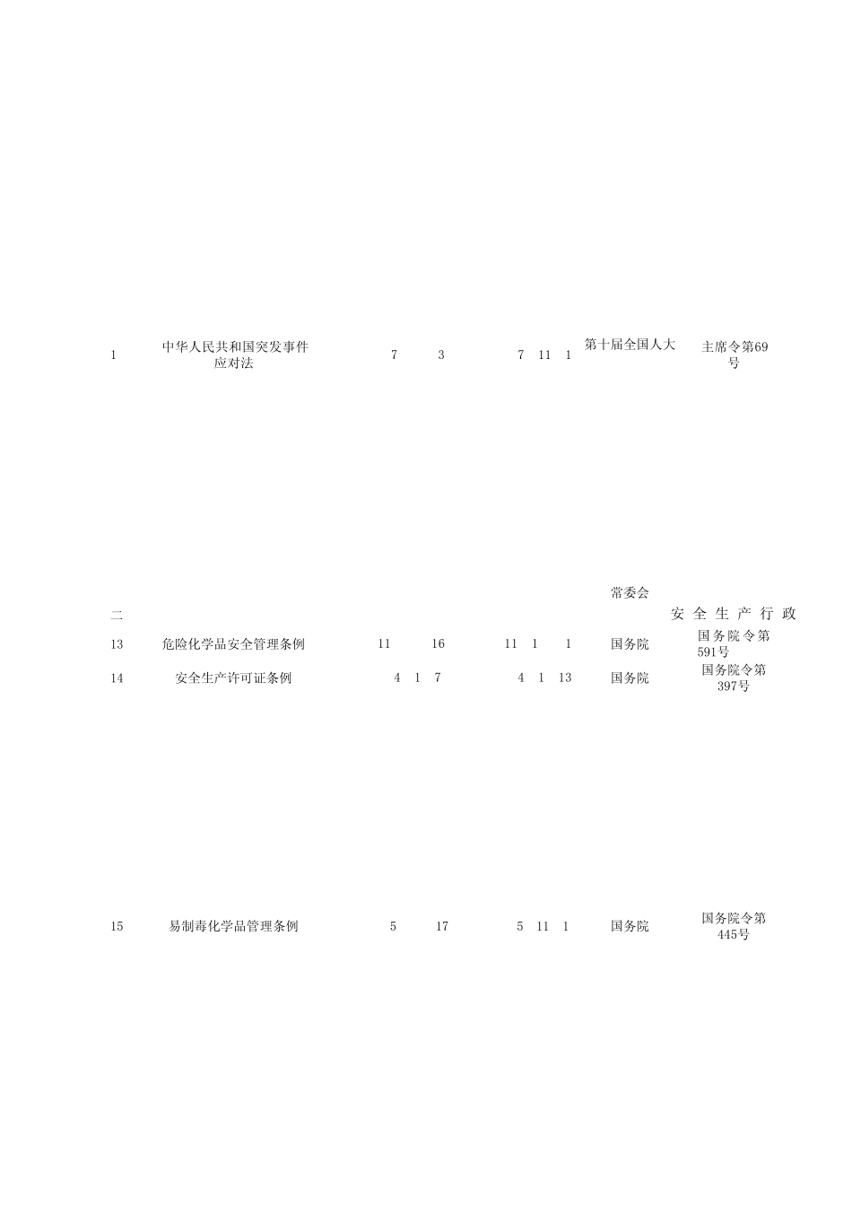2014年更新安全生产法律、法规、标准和其他要求清单_第3页