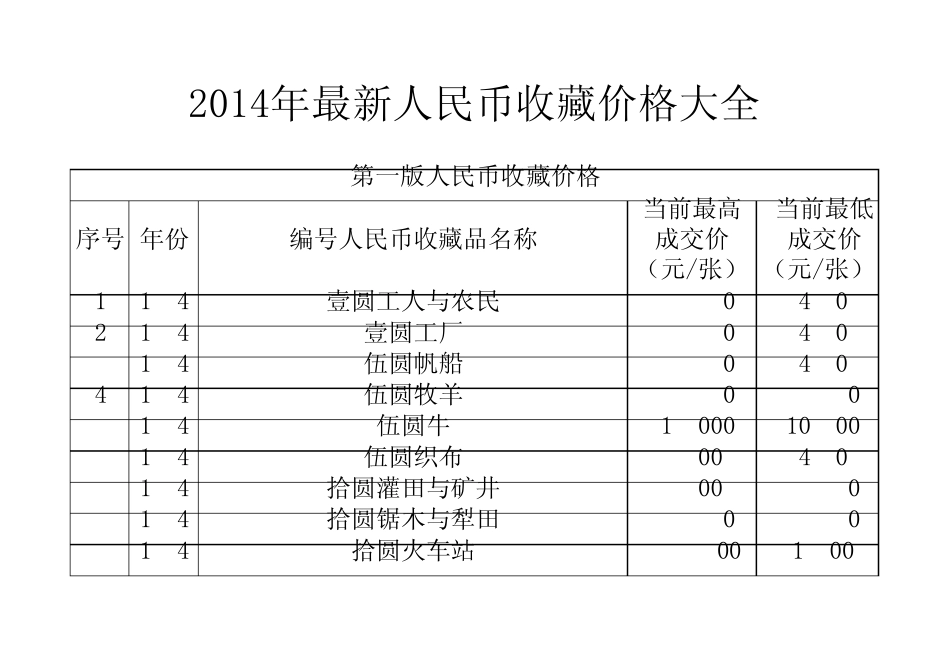 2014年最新人民币收藏价格大全_第1页