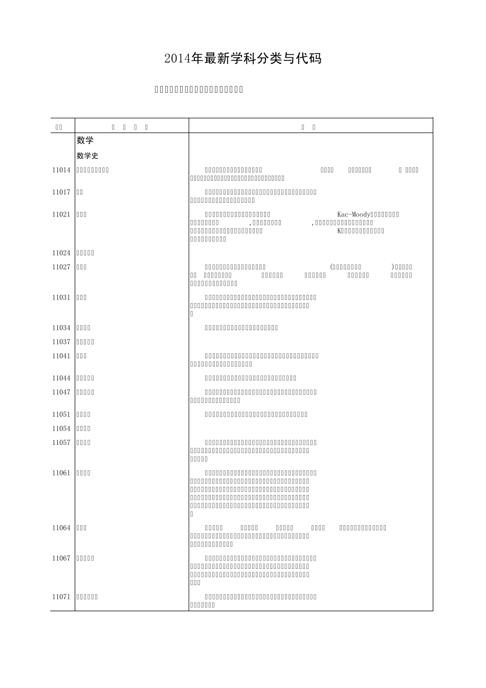 2014年最新学科分类与代码_第1页
