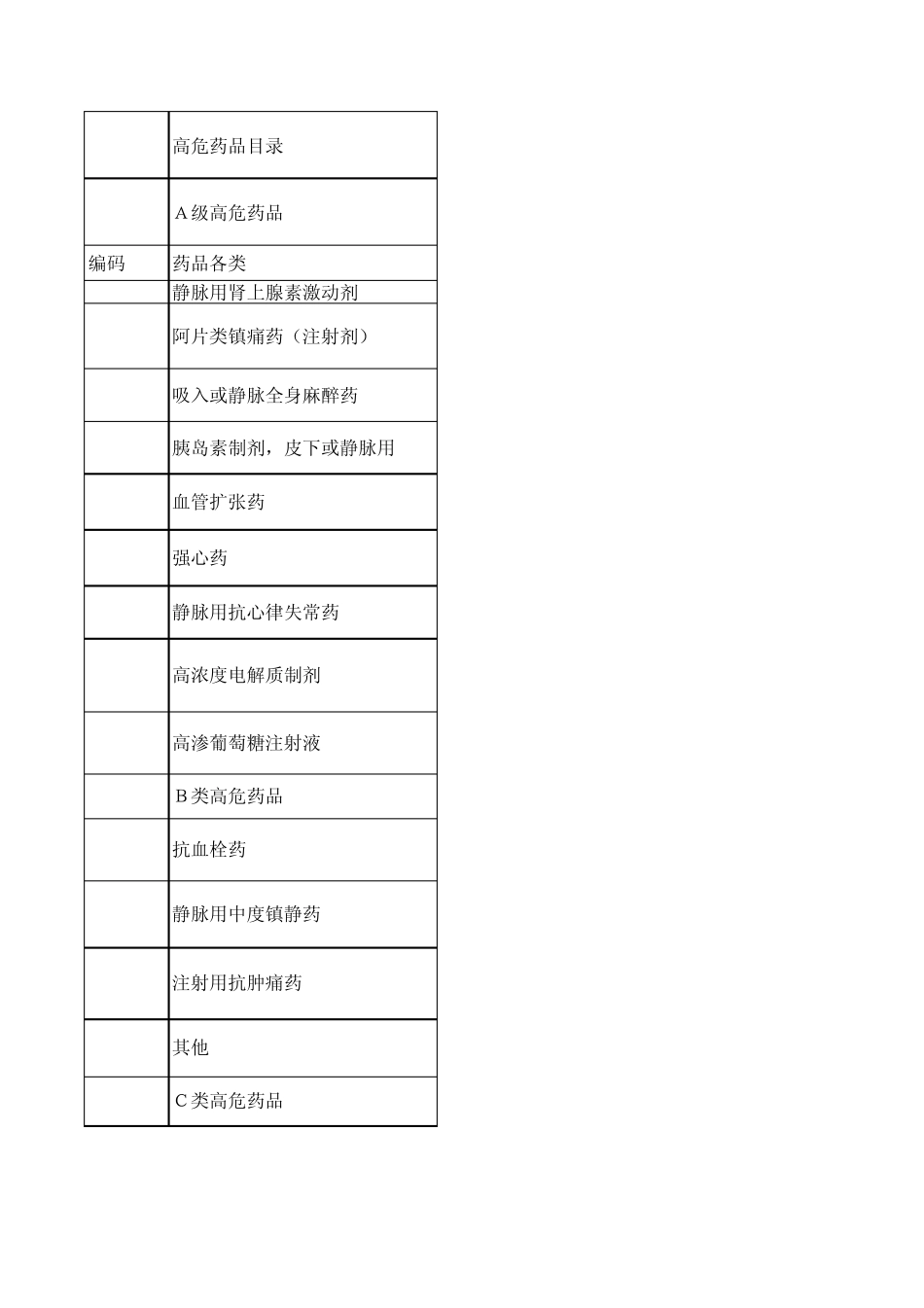 2014年最新高危药品目录_第1页