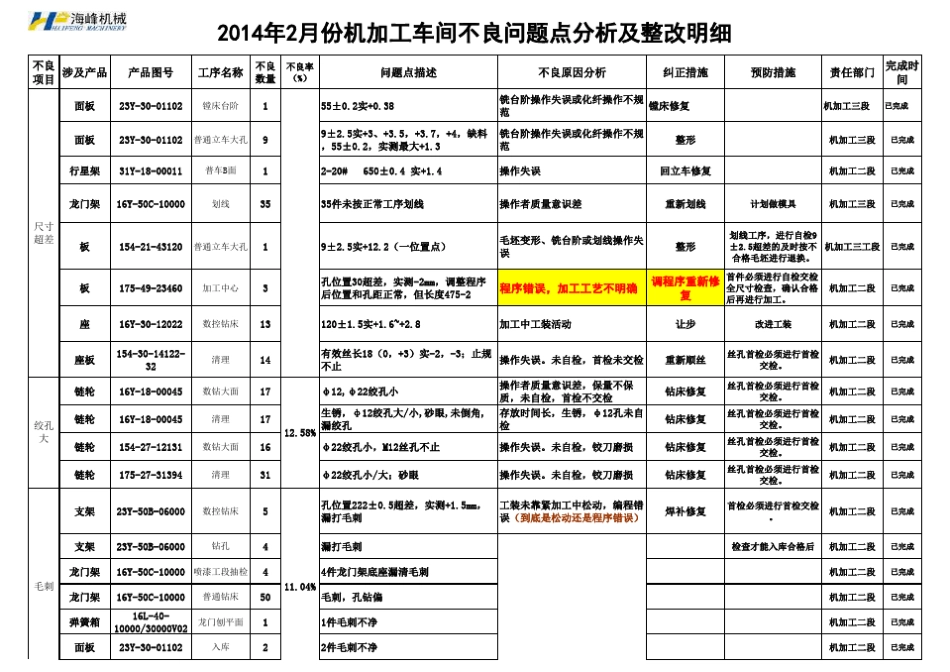 2014年机加工车间不良问题点分析及整改明细_第2页
