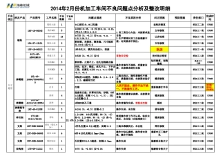 2014年机加工车间不良问题点分析及整改明细