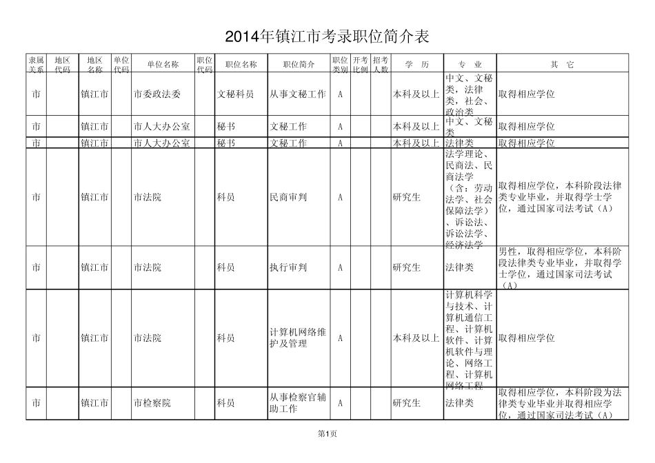 2014年江苏省公务员考试职位表(镇江市)_第1页