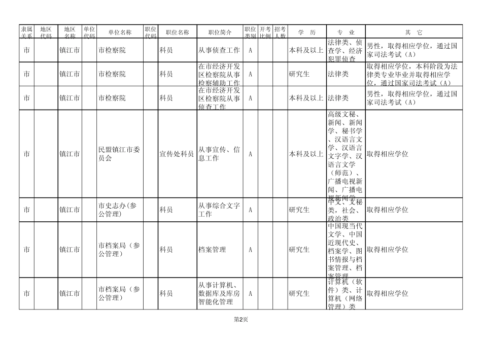 2014年江苏省公务员考试职位表(镇江市)_第2页