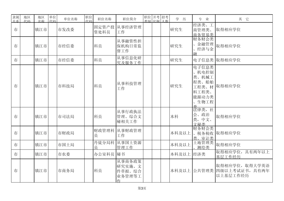 2014年江苏省公务员考试职位表(镇江市)_第3页