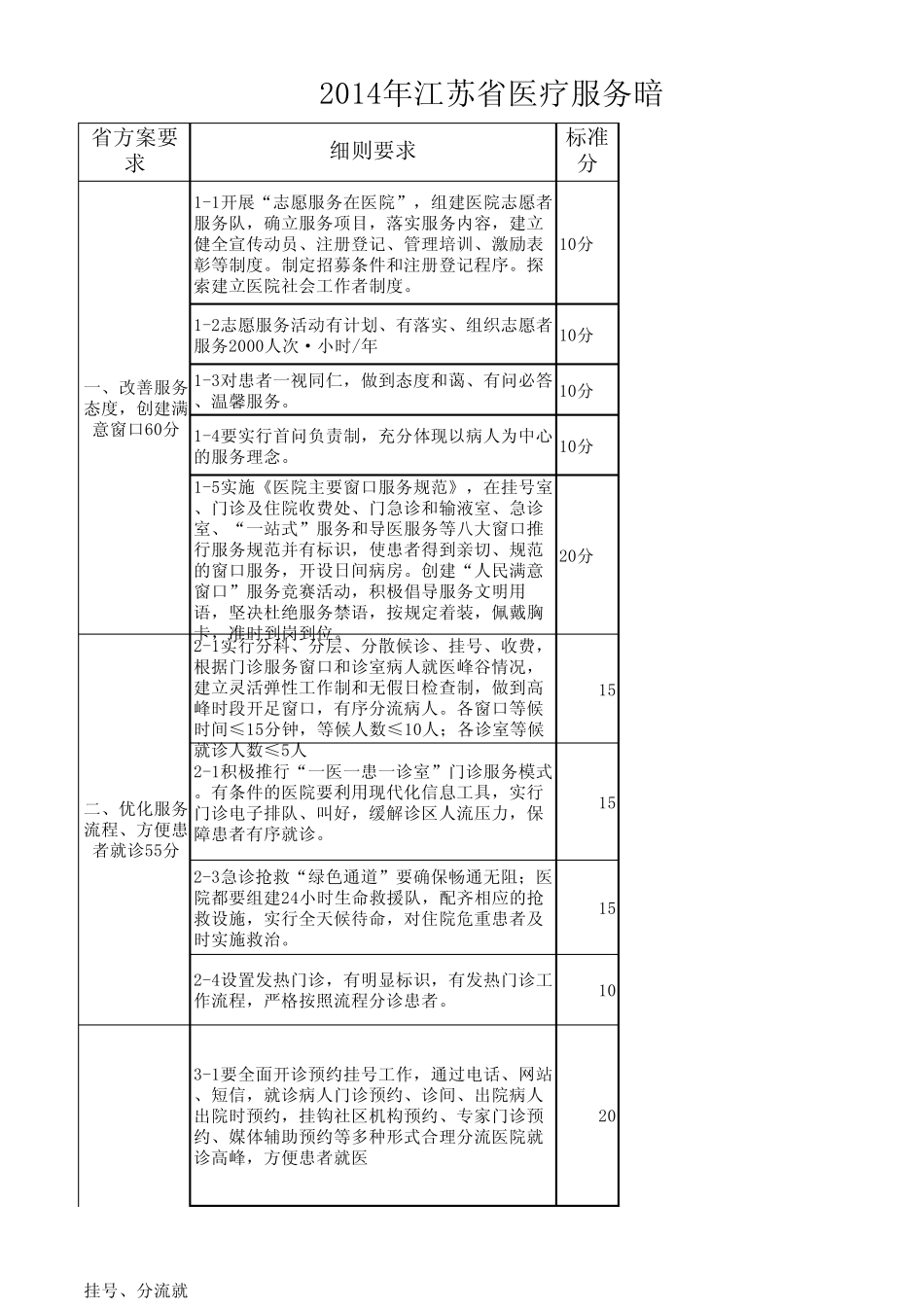 2014年江苏省医疗服务暗访检查细则_第1页