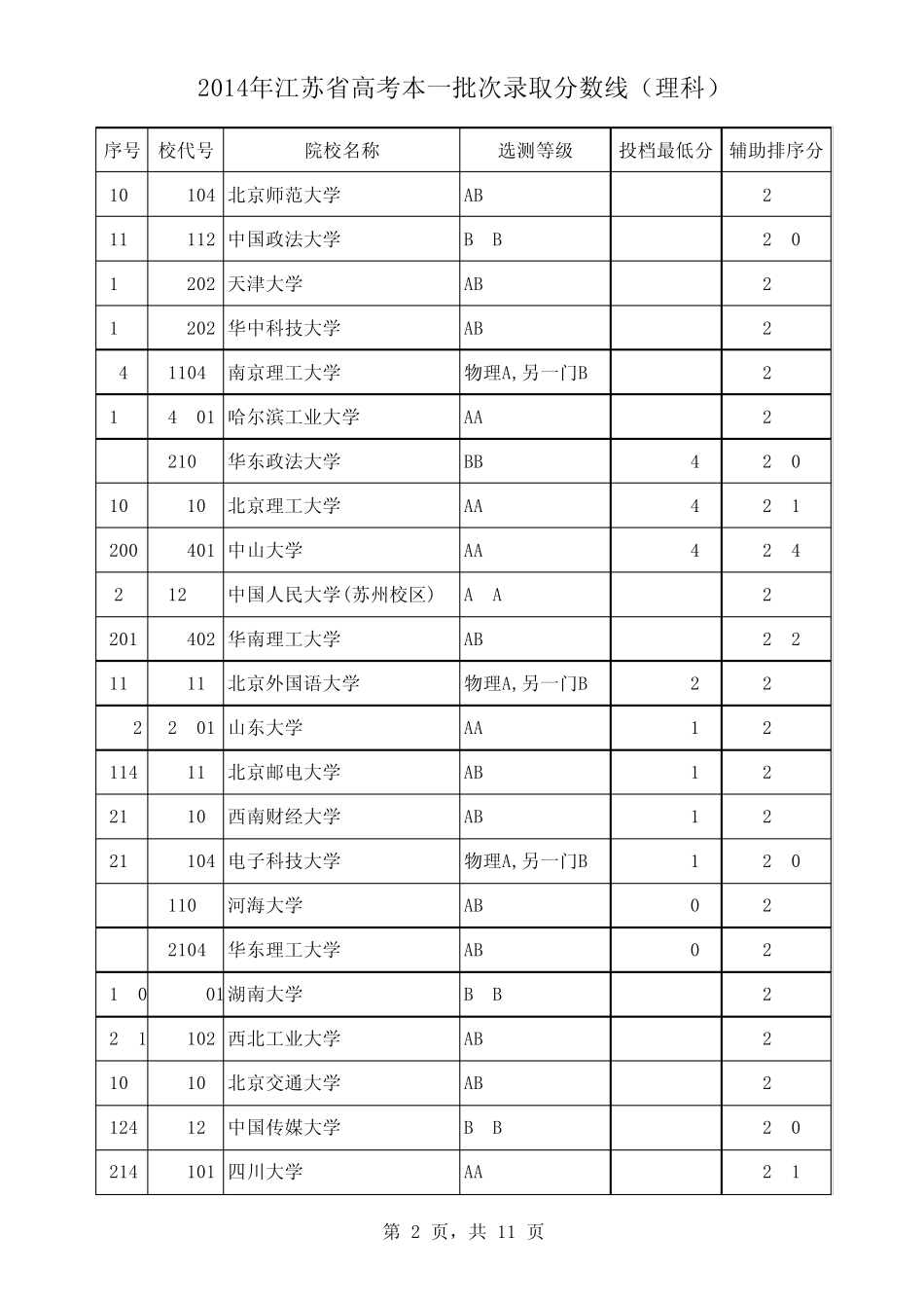 2014年江苏省高考本一批次录取分数线(理科)_第2页