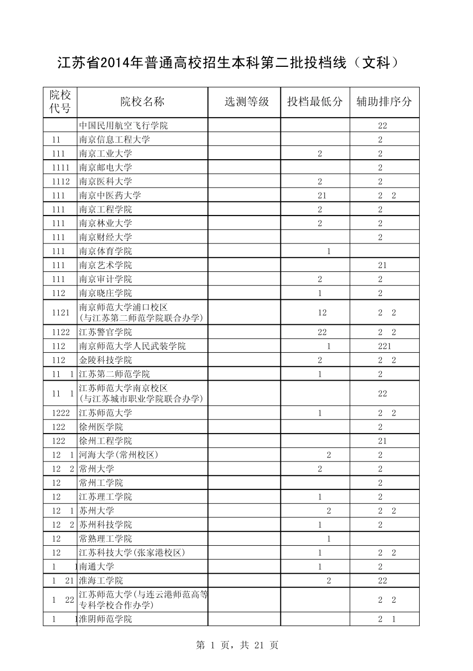 2014年江苏高考二本高校分数线(文科理科)_第1页